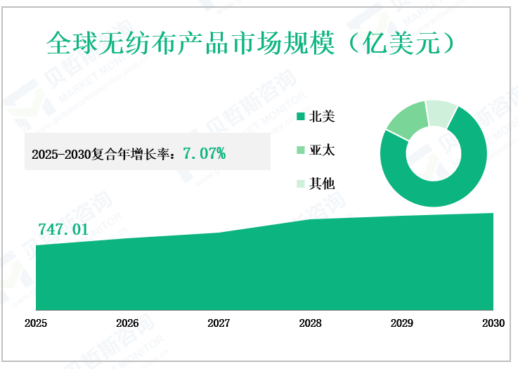 全球无纺布产品市场规模（亿美元）