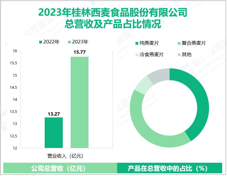 2023年桂林西麦食品股份有限公司总营收及产品占比情况