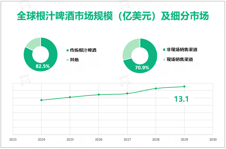 全球根汁啤酒市场规模（亿美元）及细分市场