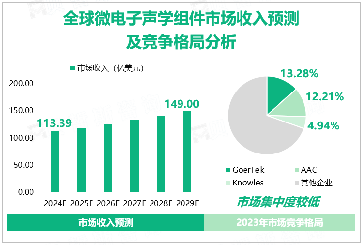 全球微电子声学组件市场收入预测及竞争格局分析