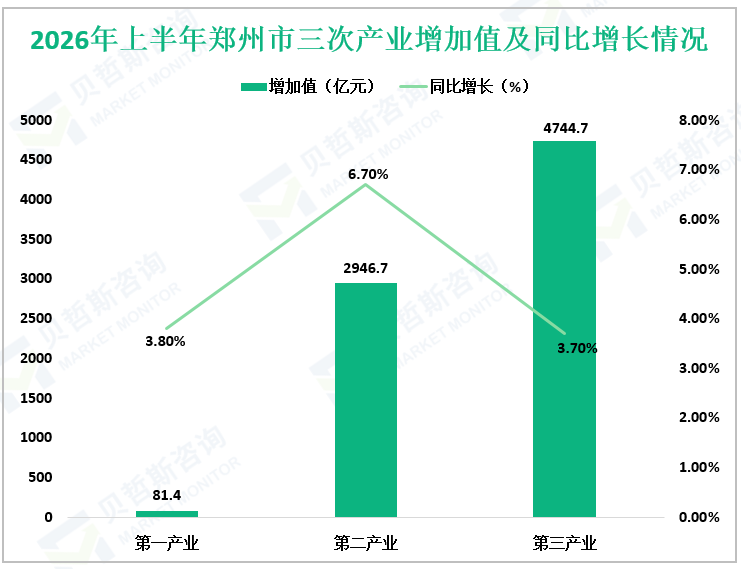 2026年上半年郑州市三次产业增加值及同比增长情况