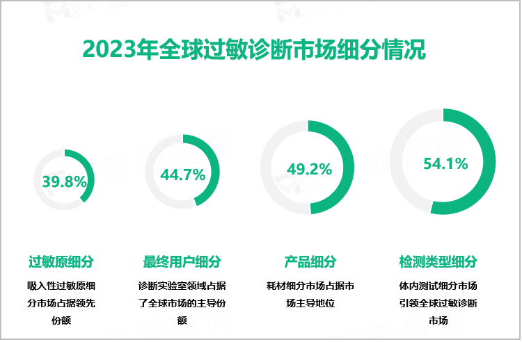 2023年全球过敏诊断市场细分情况