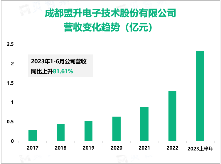 成都盟升电子技术股份有限公司营收变化趋势（亿元）