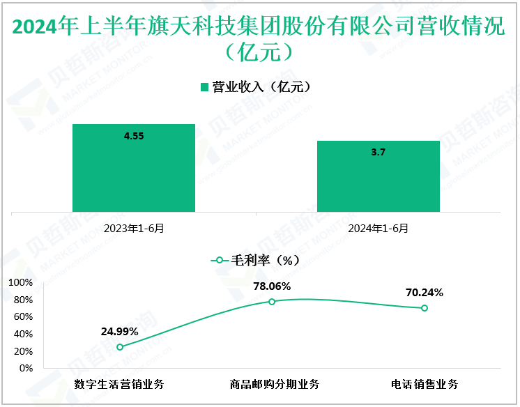 2024年上半年旗天科技集团股份有限公司营收情况（亿元）