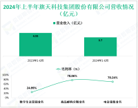 旗天科技深耕数字营销科技服务市场，其2024上半年营收为3.7亿元