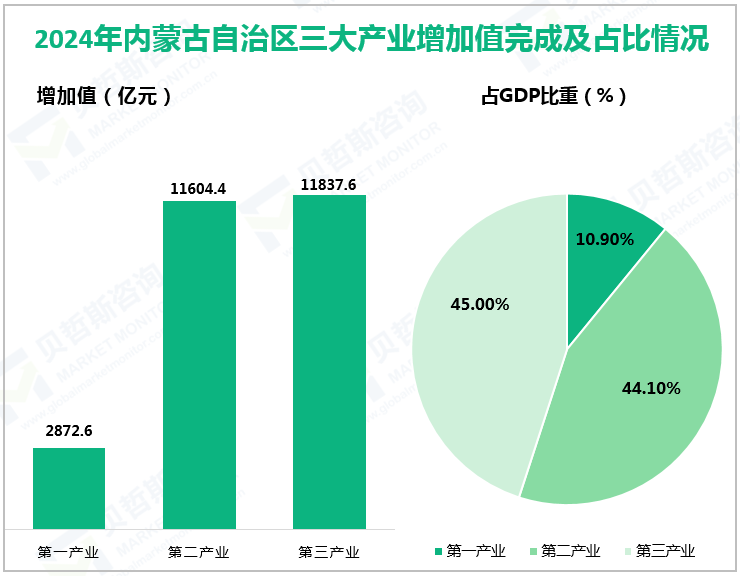 2024年内蒙古自治区三大产业增加值完成及占比情况