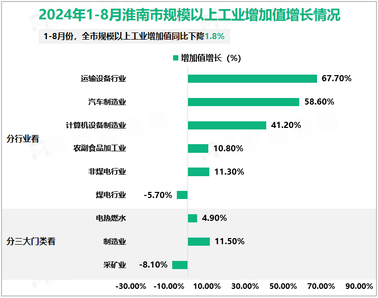 2024年1-8月淮南市规模以上工业增加值增长情况