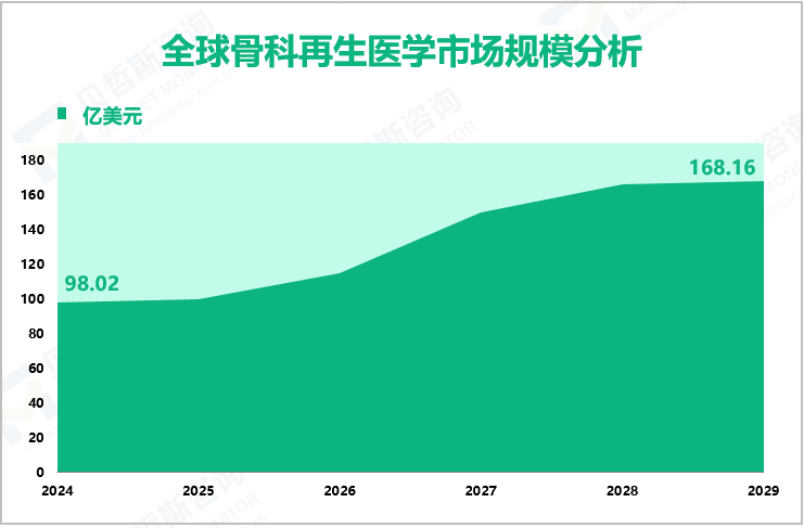 全球骨科再生医学市场规模分析