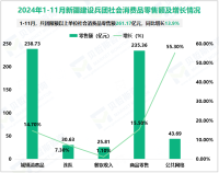 2024年1-11月新疆建设兵团规模以上工业增加值同比实际增长7.5%