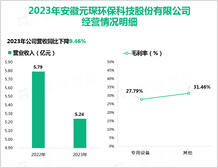 2023年安徽元琛环保科技股份有限公司经营情况明细