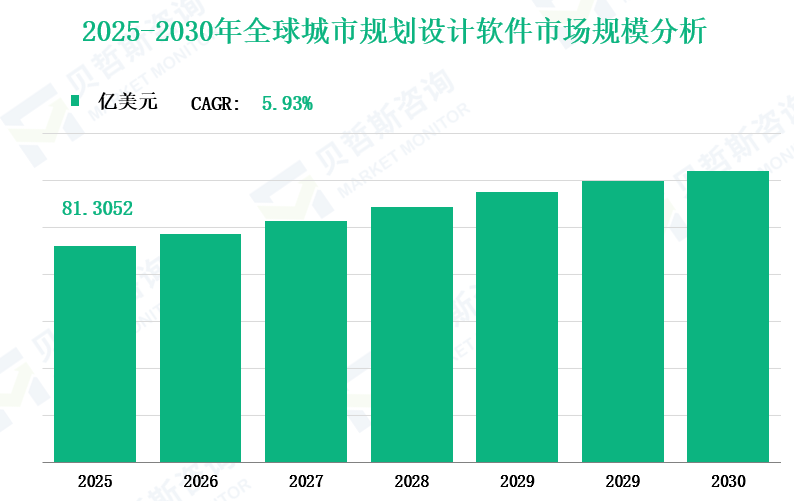 2025-2030年全球城市规划设计软件市场规模分析