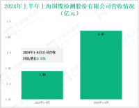 国缆检测深耕检验检测行业，其营收在2024年上半年为1.47亿元