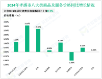 2024年孝感市社会消费品零售总额1427.10亿元，同比增长5.6%