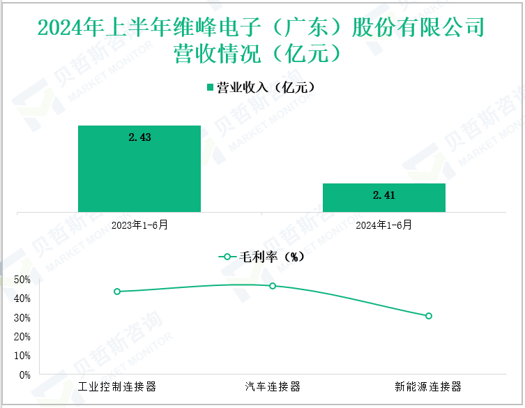 2024年上半年维峰电子(广东)股份有限公司营收情况(亿元)