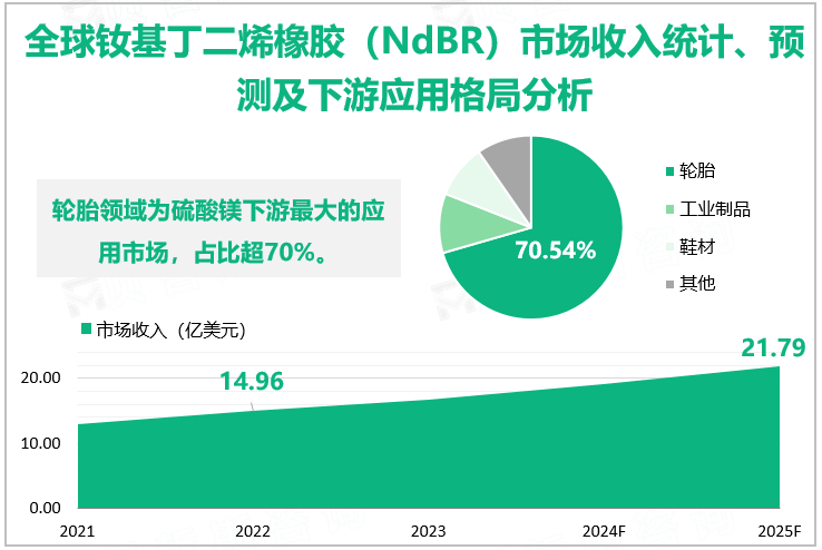 全球钕基丁二烯橡胶（NdBR）市场收入统计、预测及下游应用格局分析