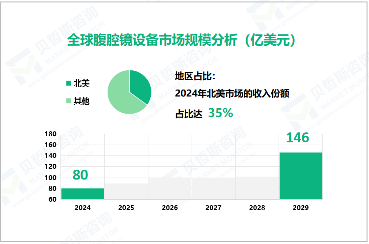 全球腹腔镜设备市场规模分析（亿美元）