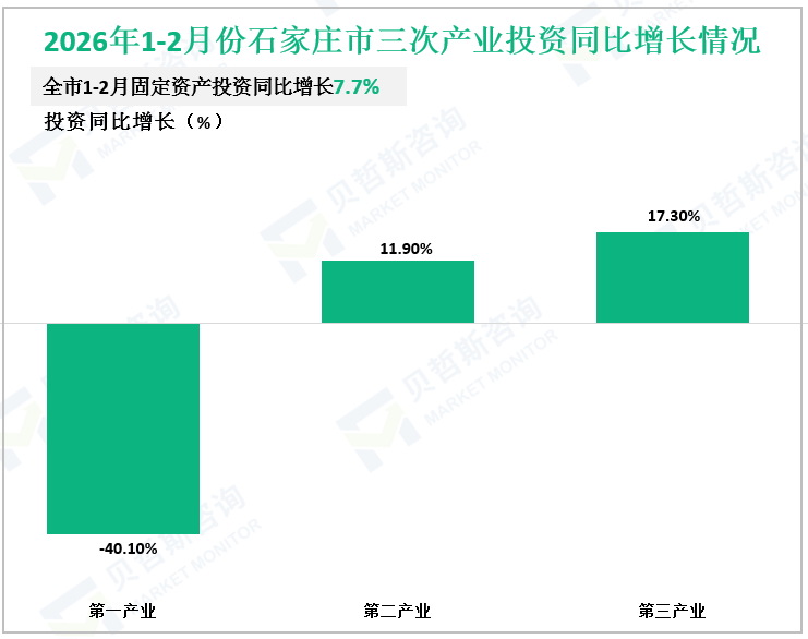 2026年1-2月份石家庄市三次产业投资同比增长情况