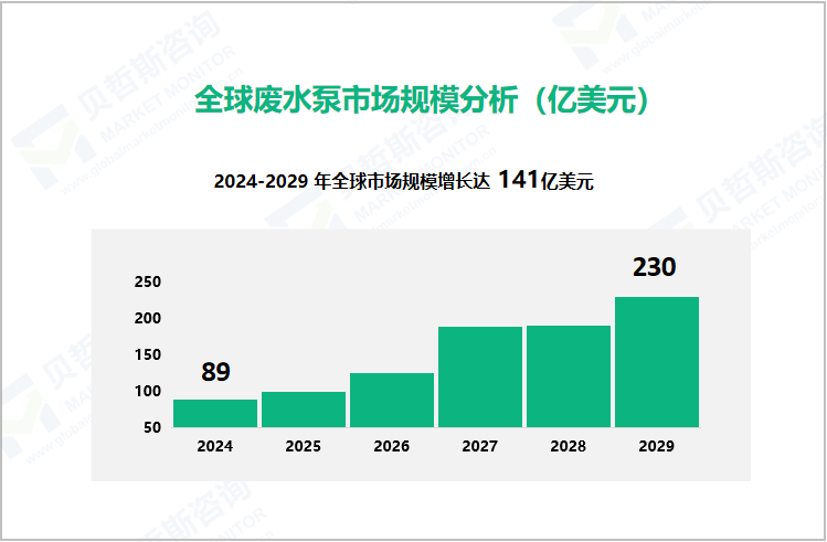 全球废水泵市场规模分析（亿美元）