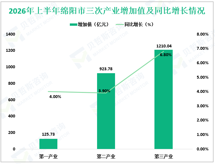 2026年上半年绵阳市三次产业增加值及同比增长情况