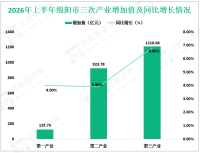 2026年上半年绵阳市地区生产总值（GDP）为2259.55亿元，同比增长5.4%