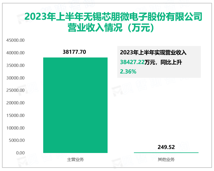 2023年上半年无锡芯朋微电子股份有限公司营业收入情况（万元）