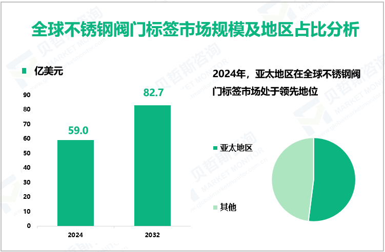 全球不锈钢阀门标签市场规模及地区占比分析