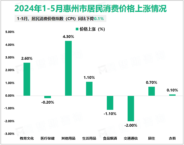 2024年1-5月惠州市居民消费价格上涨情况