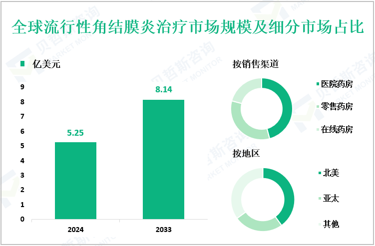 全球流行性角结膜炎治疗市场规模及细分市场占比