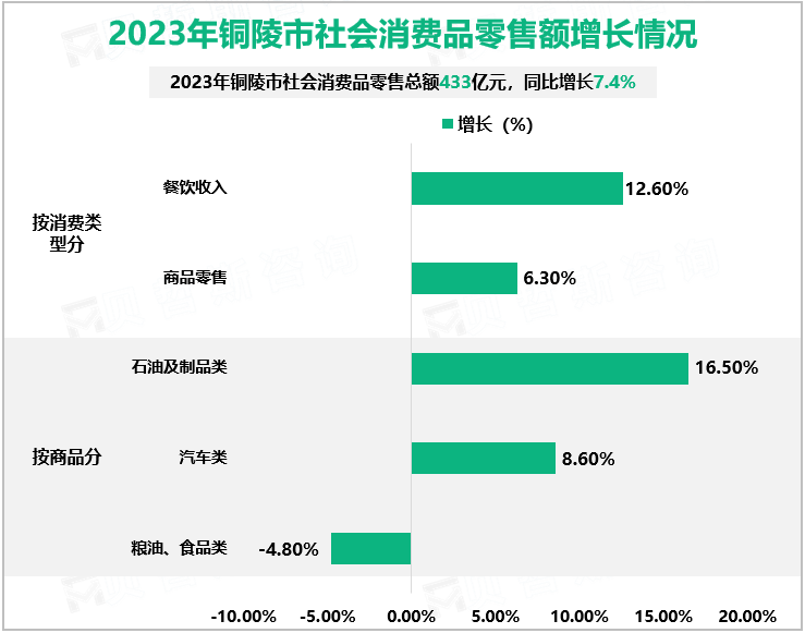 2023年铜陵市社会消费品零售额增长情况