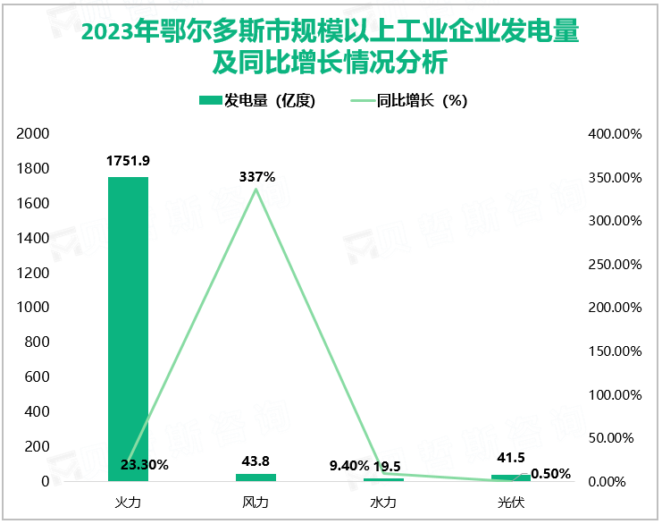 2023年鄂尔多斯市规模以上工业企业发电量及同比增长情况分析