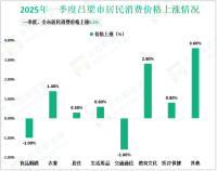 2025年一季度吕梁市固定资产投资95.7亿元，同比增长9%