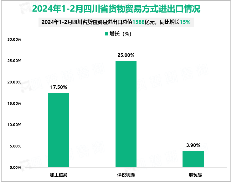 2024年1-2月四川省货物贸易方式进出口情况