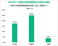 2024年1-2月四川货物贸易进出口总值1588亿元，同比增长15%