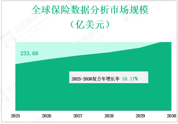 全球保险数据分析市场规模 （亿美元）