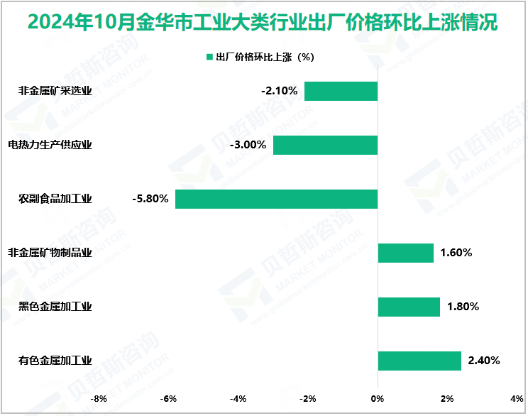 2024年10月金华市工业大类行业出厂价格环比上涨情况