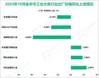 2024年10月金华市工业生产者出厂价格同比下降1.6%