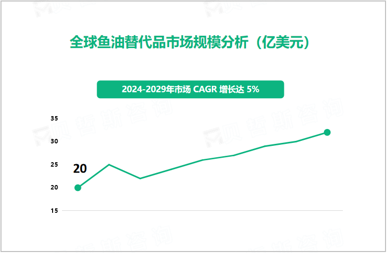 全球鱼油替代品市场规模分析（亿美元）