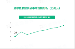 鱼油替代品行业现状：2024年全球市场规模达20亿美元

