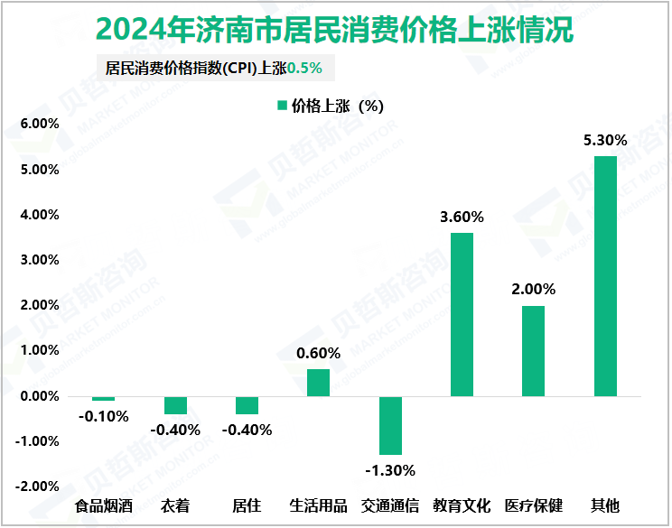 2024年济南市居民消费价格上涨情况