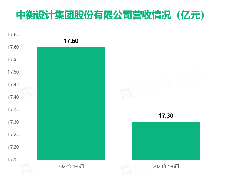 中衡设计集团股份有限公司营收情况（亿元）