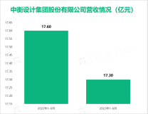 中衡设计致力于成为迈向卓越的国际一流设计与工程综合服务企业，其营收在2023年达到17.30亿元

