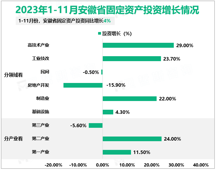 2023年1-11月安徽省固定资产投资增长情况