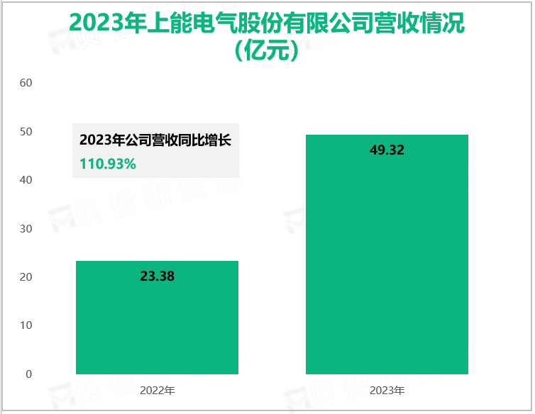 2023年上能电气股份有限公司营收情况(亿元)