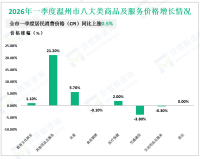 2026年一季度温州市货物进出口总额719.5亿元，同比增长5.5%