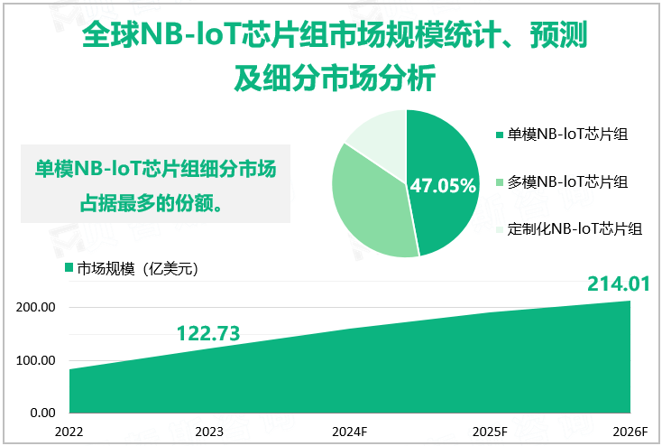 全球NB-loT芯片组市场规模统计、预测及细分市场分析