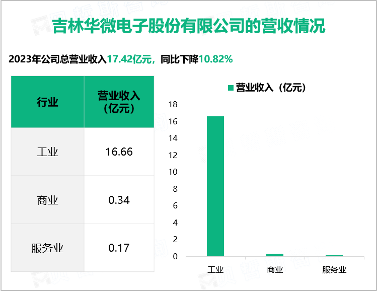 吉林华微电子股份有限公司的营收情况