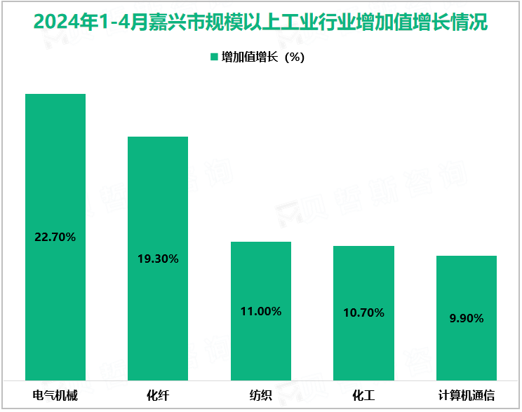 2024年1-4月嘉兴市规模以上工业行业增加值增长情况