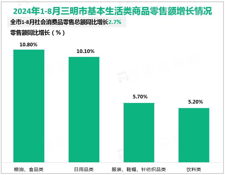 2024年1-8月三明市基本生活类商品零售额增长情况