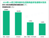 2024年1-8月三明市社会消费品零售总额同比增长2.7%