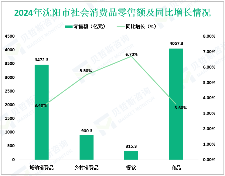 2024年沈阳市社会消费品零售额及同比增长情况